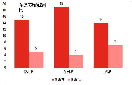 供应链管理