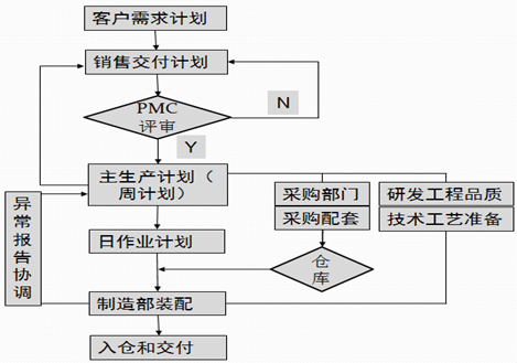 交期问题