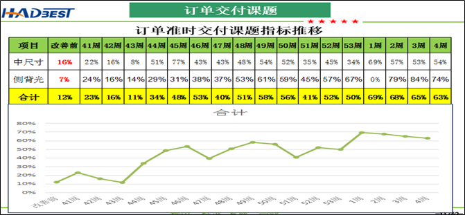 瀚达美电子有限公司订单交付改善