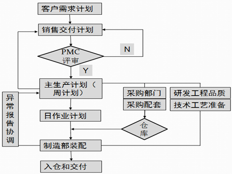 重庆隆鑫工业公司交期改善项目