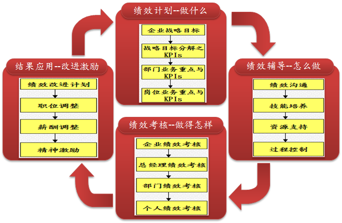 小天鹅洗衣机绩效考核项目