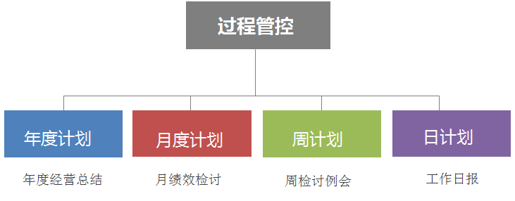 小天鹅洗衣机绩效考核项目