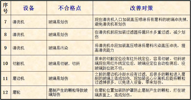 南玻显示器件科技有限公司质量改善项目